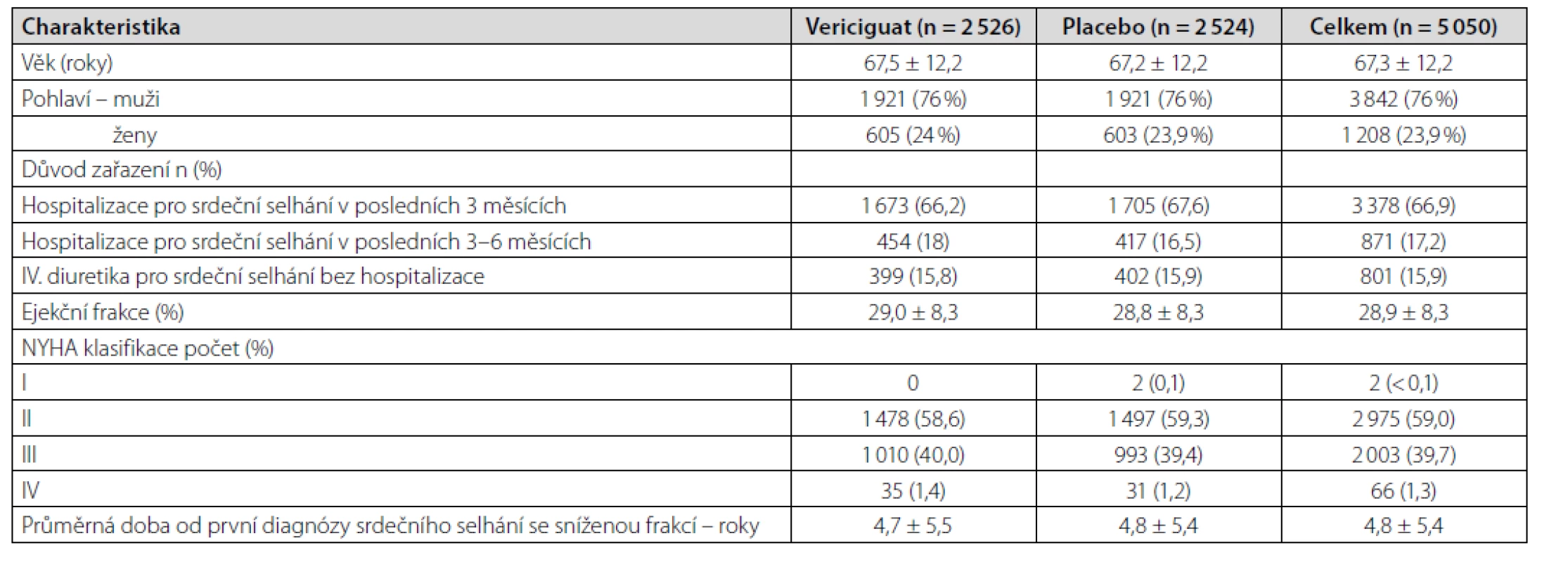 Baseline charakteristika ve studii Victoria
