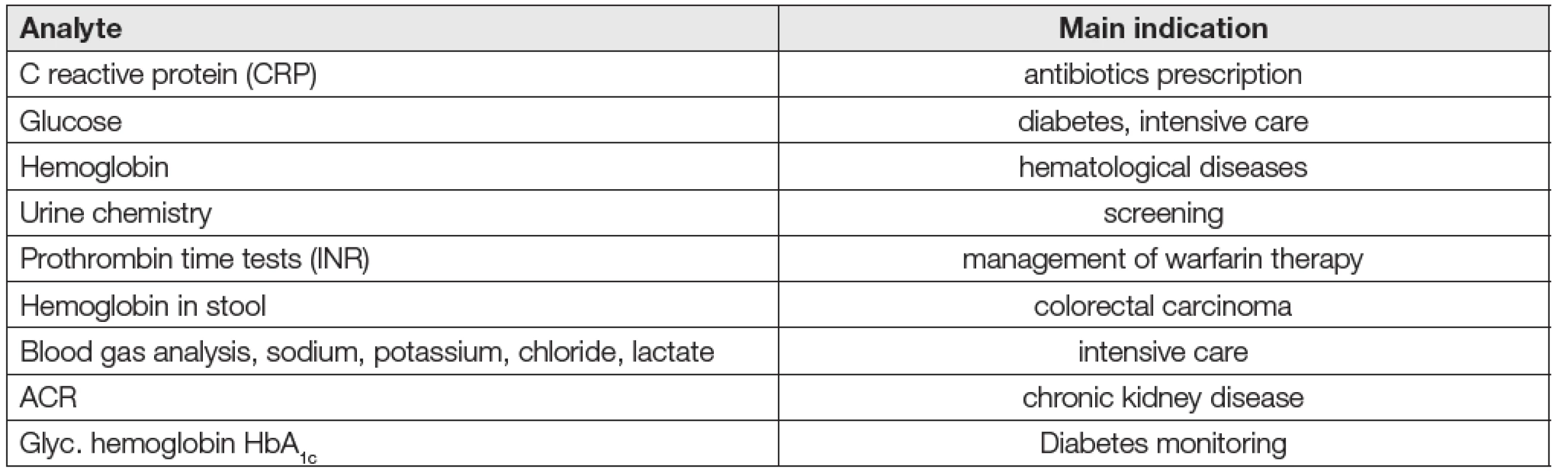 Current state of using POCT methods in clinical laboratories and in general practitioners’ practice