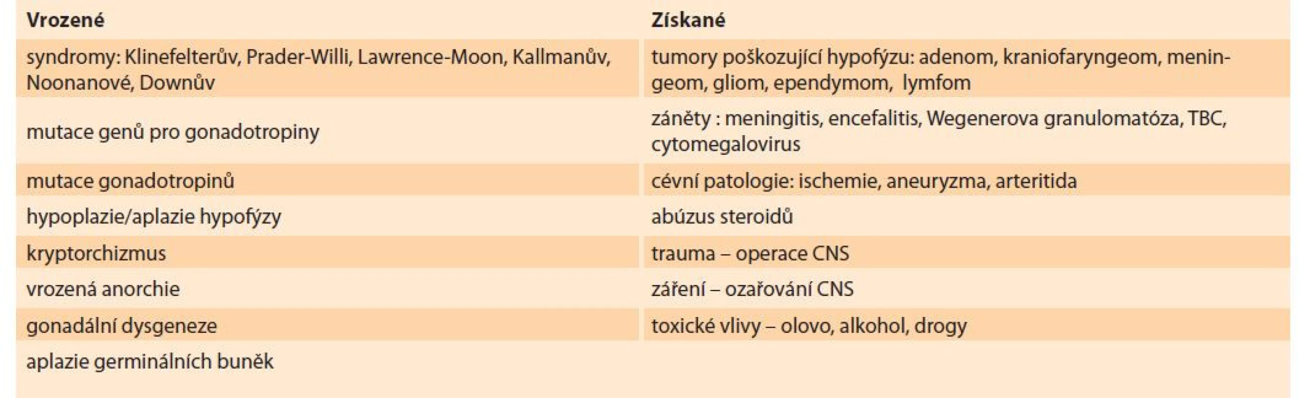 Příčiny hypogonadizmu mužů.<br>
Tab. 2. Causes of hypogonadism in men.