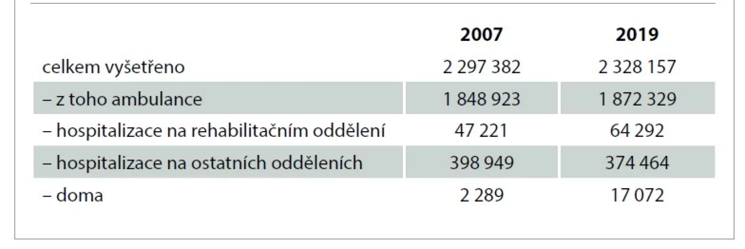 Vyšetření, hospitalizace [7].<br>
Tab. 6. Examination, hospitalization [7].