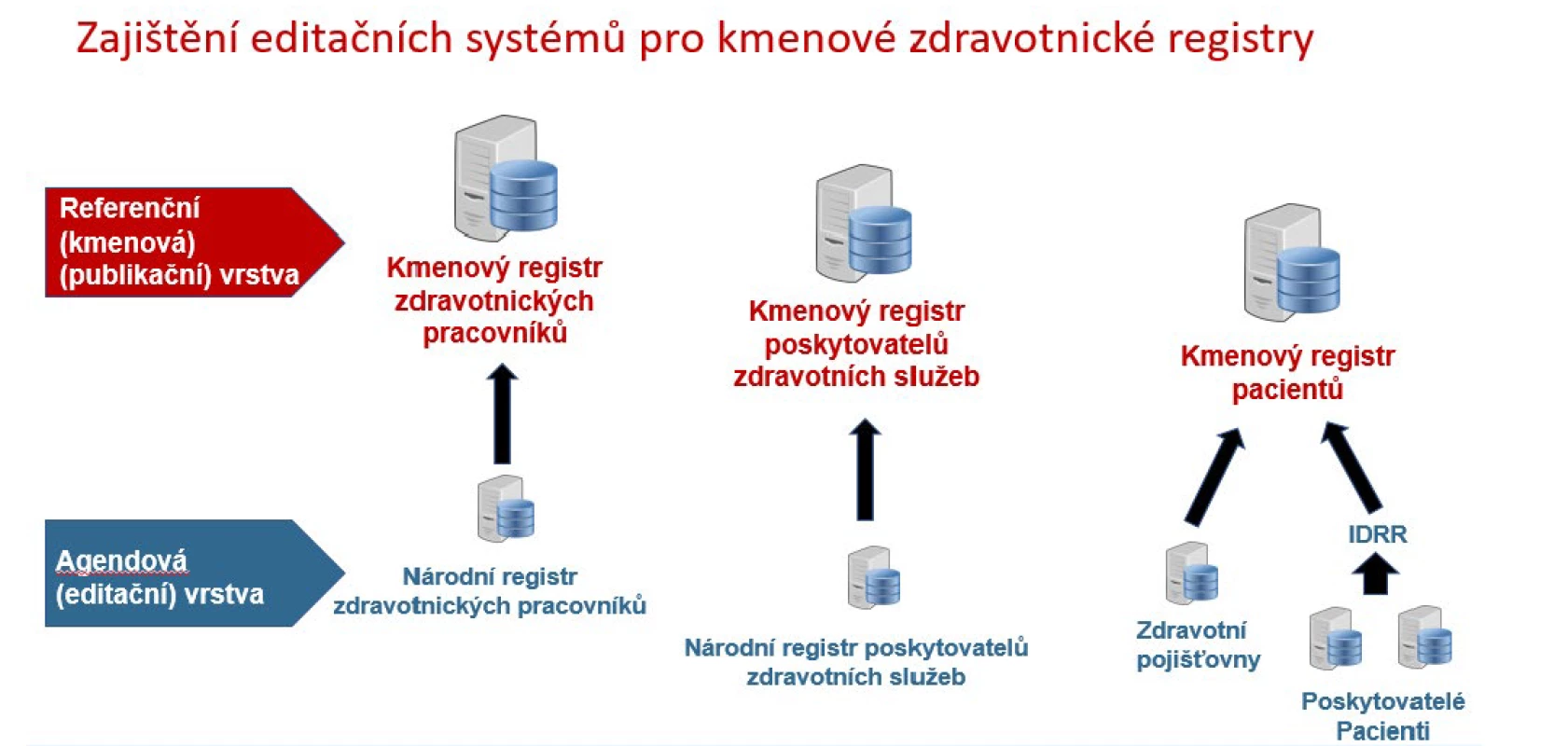 Kmenové zdravotnické registry