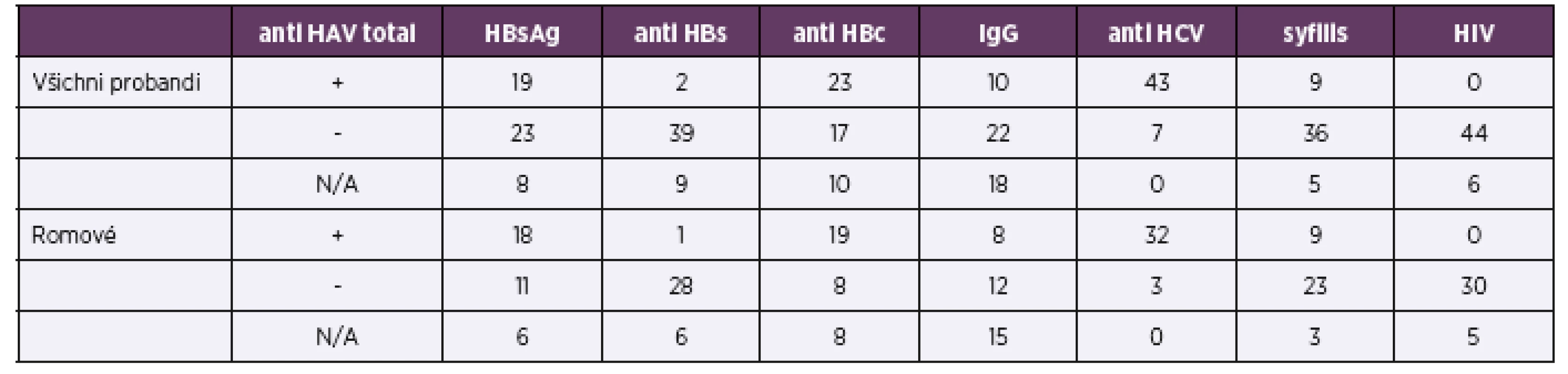 Sérologické výsledky všech probandů a probandů romské národnosti<br>
Table 1. Serology results of all probands and Roma probands