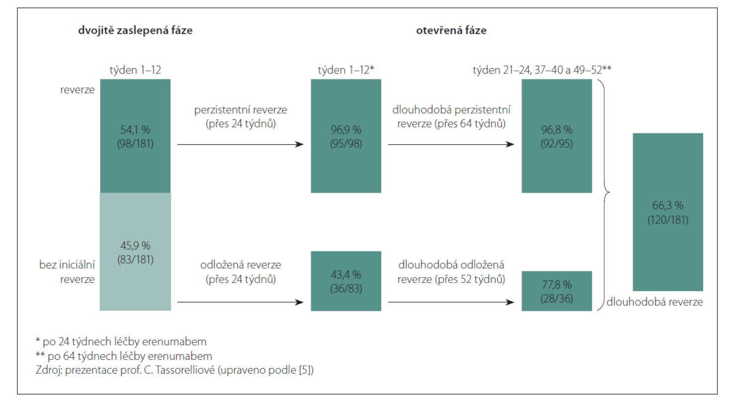 Perzistentní reverze fenotypu migrény z chronické do epizodické formy při dlouhodobé léčbě erenumabem.<br>
Fig. 1. Persistent reversion from chronic to episodic migraine with long-term erenumab treatment.