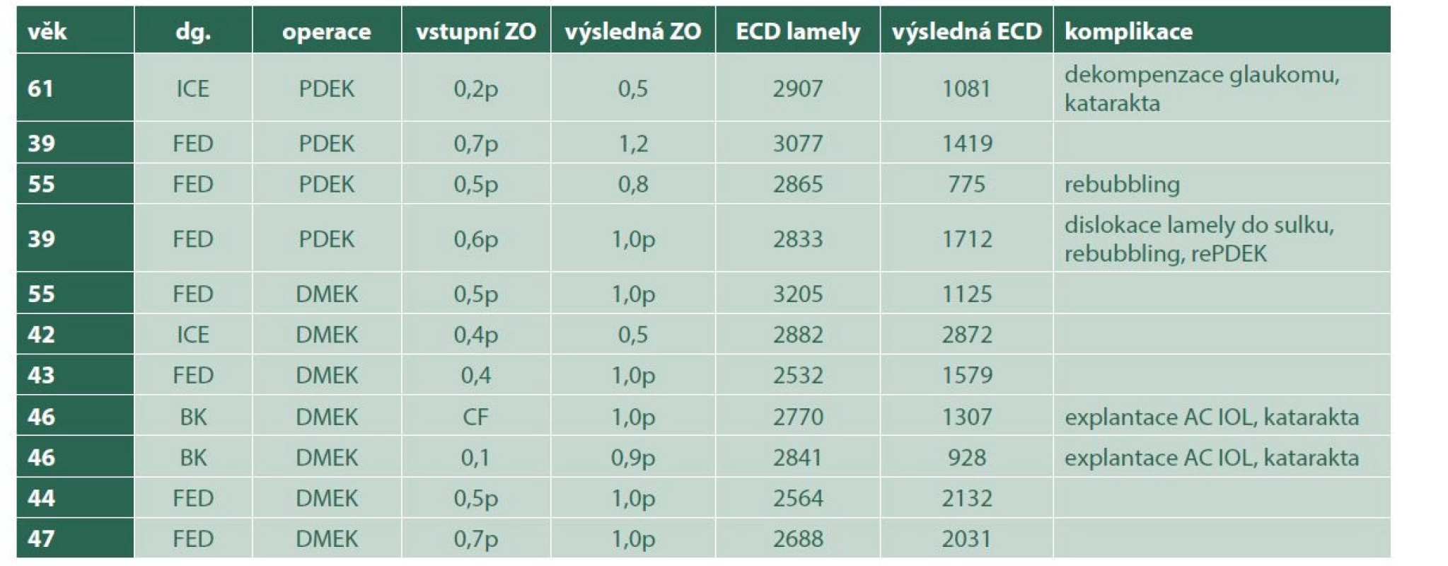 Soupis pacientů a sledovaných parametrů