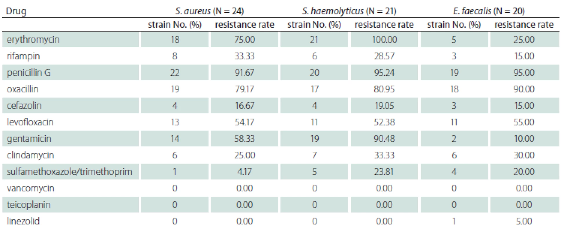 Drug susceptibility of Gram-positive bacteria.