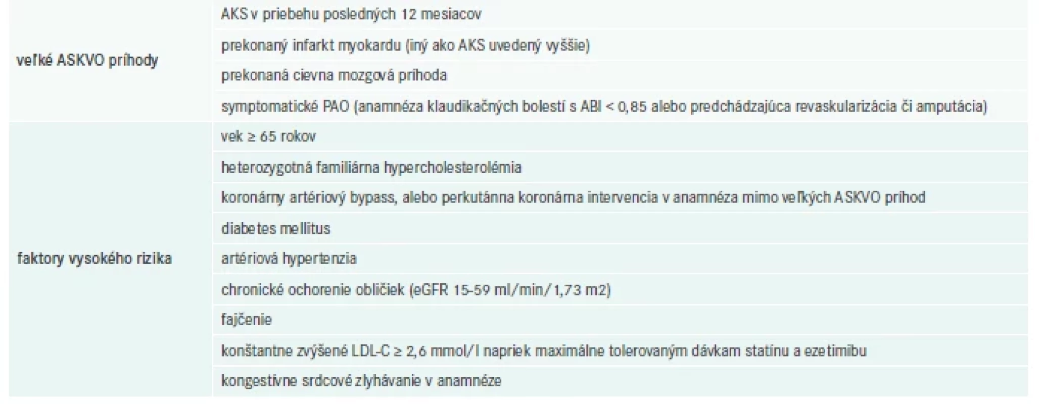 Kritériá pre zaradenie pacientov do kategórie veľmi vysokého rizika ďalšej ASKVO príhody. Upravené
podľa [5]