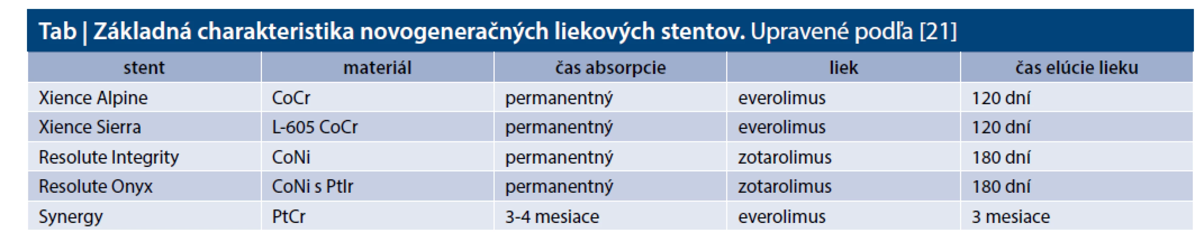 Základná charakteristika novogeneračných liekových stentov. Upravené podľa [21]