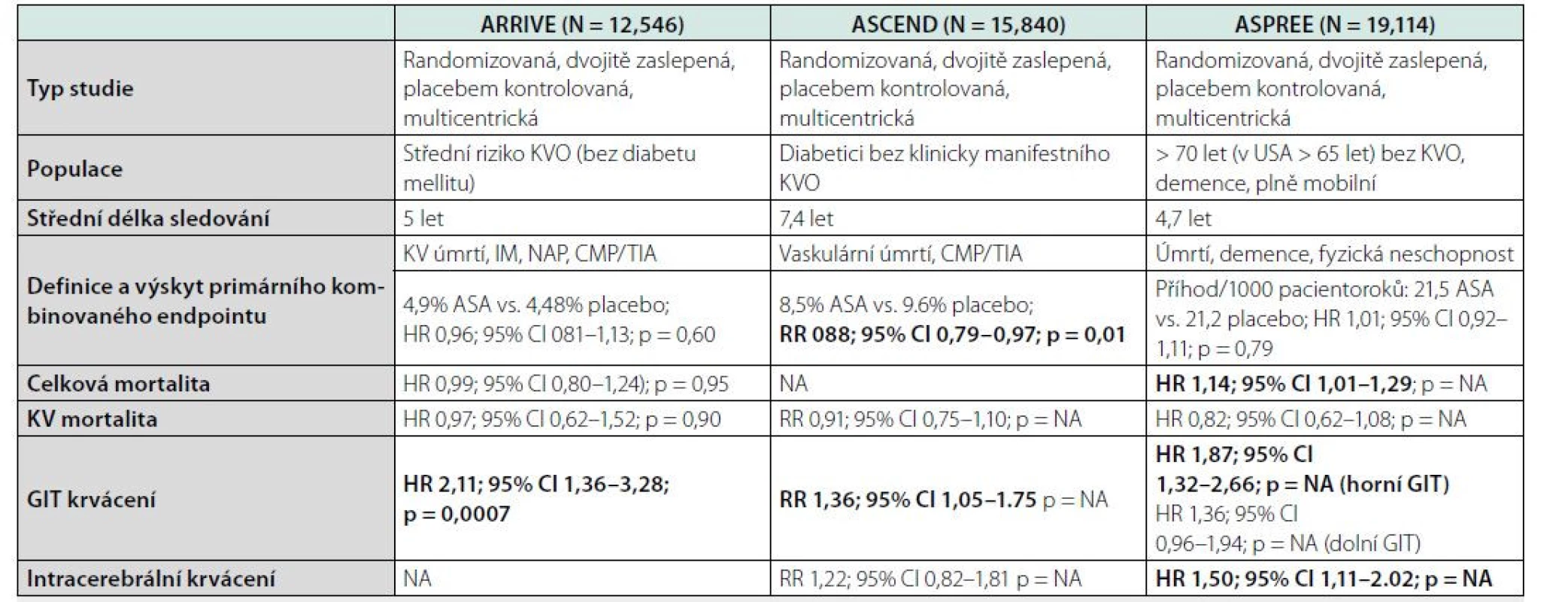 Souhrn primárně preventivních studií s ASA z roku 2018