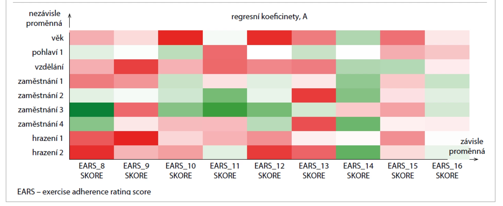 Regresní koeficienty PLS: sociodemografie – překážky.<br>
Tab. 3. PLS regression coefficients: sociodemography – obstacles.