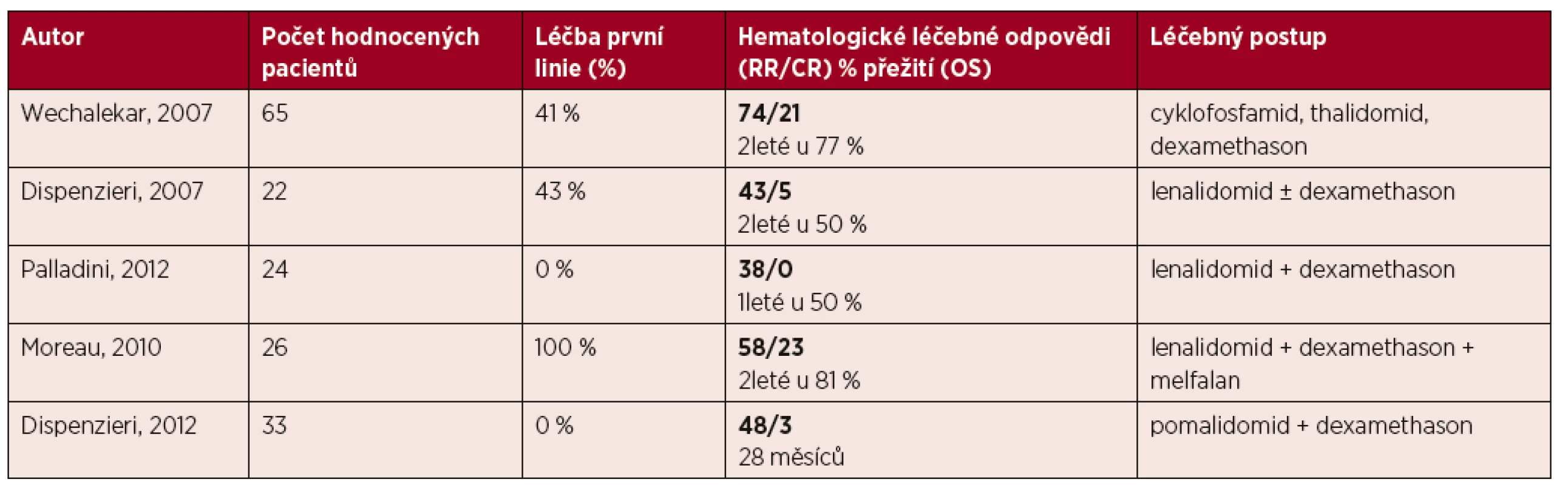 Přehled některých klinických zkušeností s léčbou AL amyloidózy imunomodulačními látkami