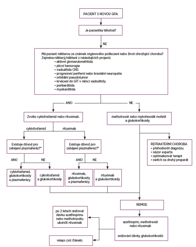 Doporučení pro léčbu granulomatózy s polyangiitidou<br>
* tři hlavní indikace pro zahájení plazmaferéz:<br>
1. rychle progredující glomerulonefritida vedoucí k akutnímu renálnímu selhání (s nutností dialýzy, vzestup kreatininu > 350 μmol/l)<br>
2. pozitivita protilátek proti bazální membráně glomerulů<br>
3. plicní hemoragie s respirační insuficiencí nebo v případě, kdy nereaguje na podávané vysoké dávky glukokortikoidů