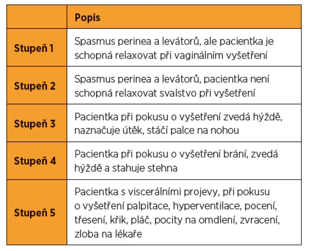 Klasifikace vaginismu podle Lamonta