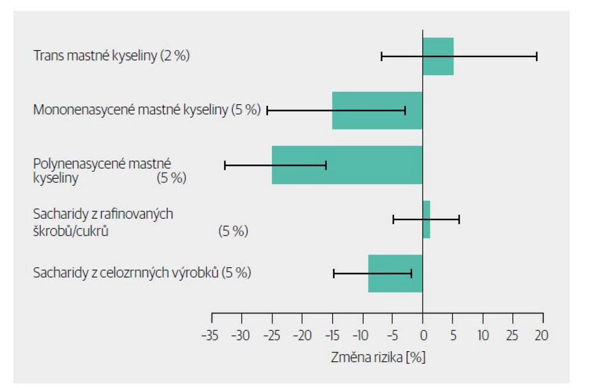 Odhadovaná procentuální změna rizika kardiovaskulárního onemocnění spojená s izokalorickými
substitucemi nasycených tuků za jiné typy tuků nebo sacharidů. [Upraveno podle 7]