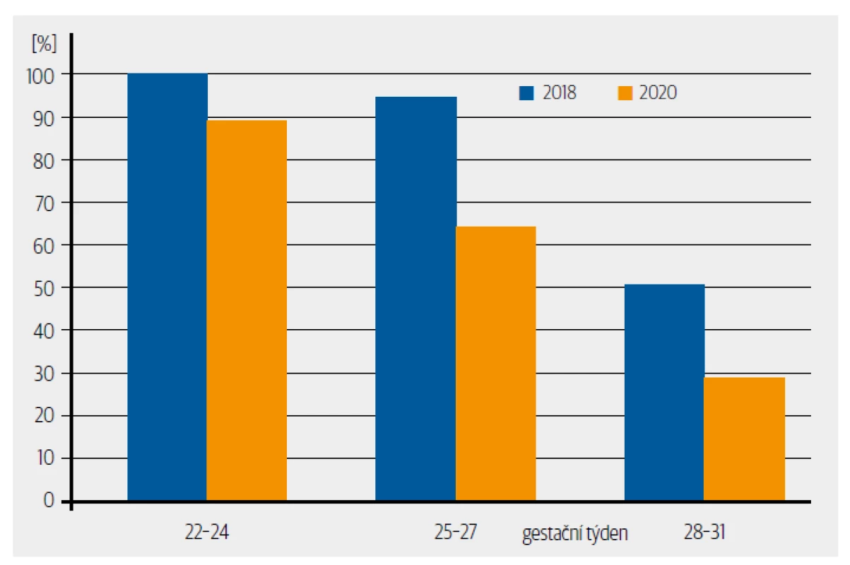 Porovnání podávání surfaktantu u dětí narozených pod 31+6 gestační týden v PCIP České
Budějovice mezi roky 2018 a 2020.