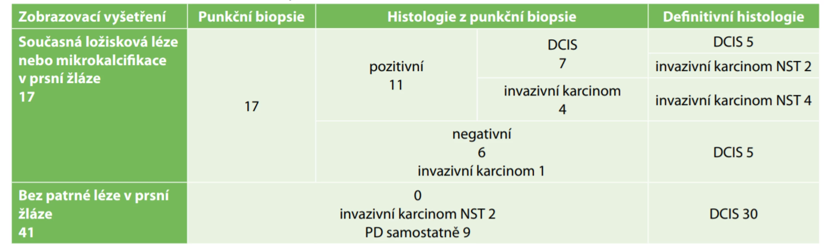 Výsledky vyšetřování prsní žlázy na přítomnost souběžné malignity při PD<br>
Tab. 1: Results of breast examination for synchronous DCIS or invasive carcinoma with PD 