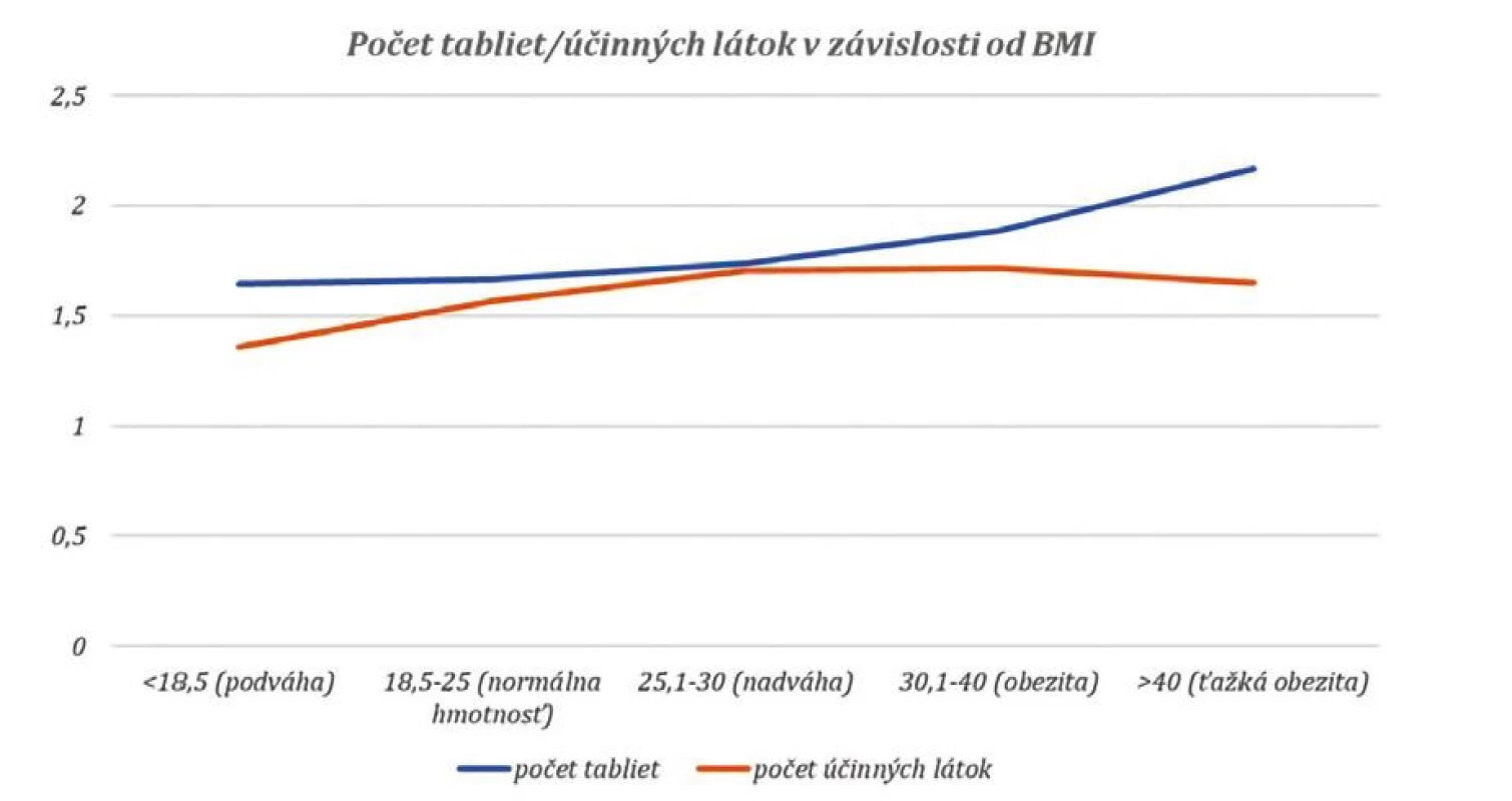 Závislosť BMI na počet tabliet/účinných látok