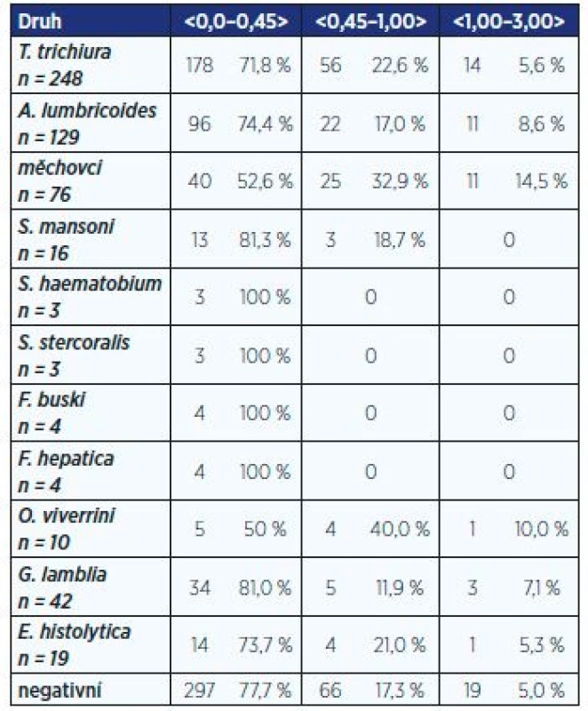 Vliv infekce střevními parazity
na absolutní počet eozinofilů u cizinců