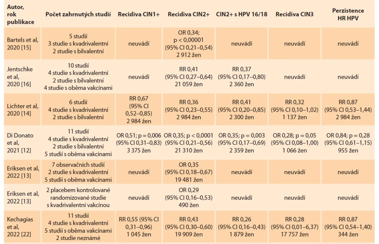 Souhrnné výsledky publikovaných metaanalýz [12–16,22].<br>
Tab. 1. Summary results of published meta-analyses [12–16,22].