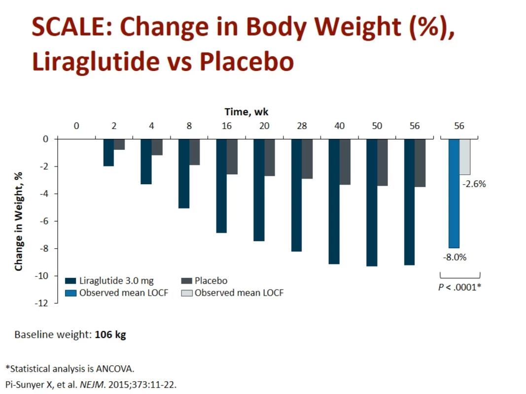 Změna hmotnosti při podávání liraglutidu vs. placebo v délce 1 roku. Zdroj: Pi-Sunyer X, Astrum A, Fujioka K et al. A randomized, controlled trial of 3.0 mg of Liraglutide in weight management. N Engl J Med 2015; 373: 11–22. doi: 10.1056/NEJMoa1411892.<br>
Fig. 7. Weight change when liraglutide vs. placebo over 1 year. Source: Pi-Sunyer X, Astrum A, Fujioka K et al. A randomized, controlled trial of 3.0 mg of Liraglutide in weight management. N Engl J Med 2015; 373: 11–22. doi: 10.1056/NEJMoa1411892.
