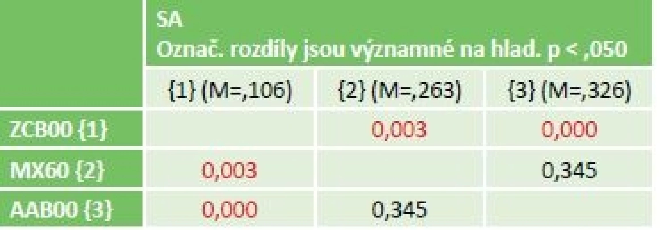 Statistika rozdílu 3 typů IOL pro SA.
