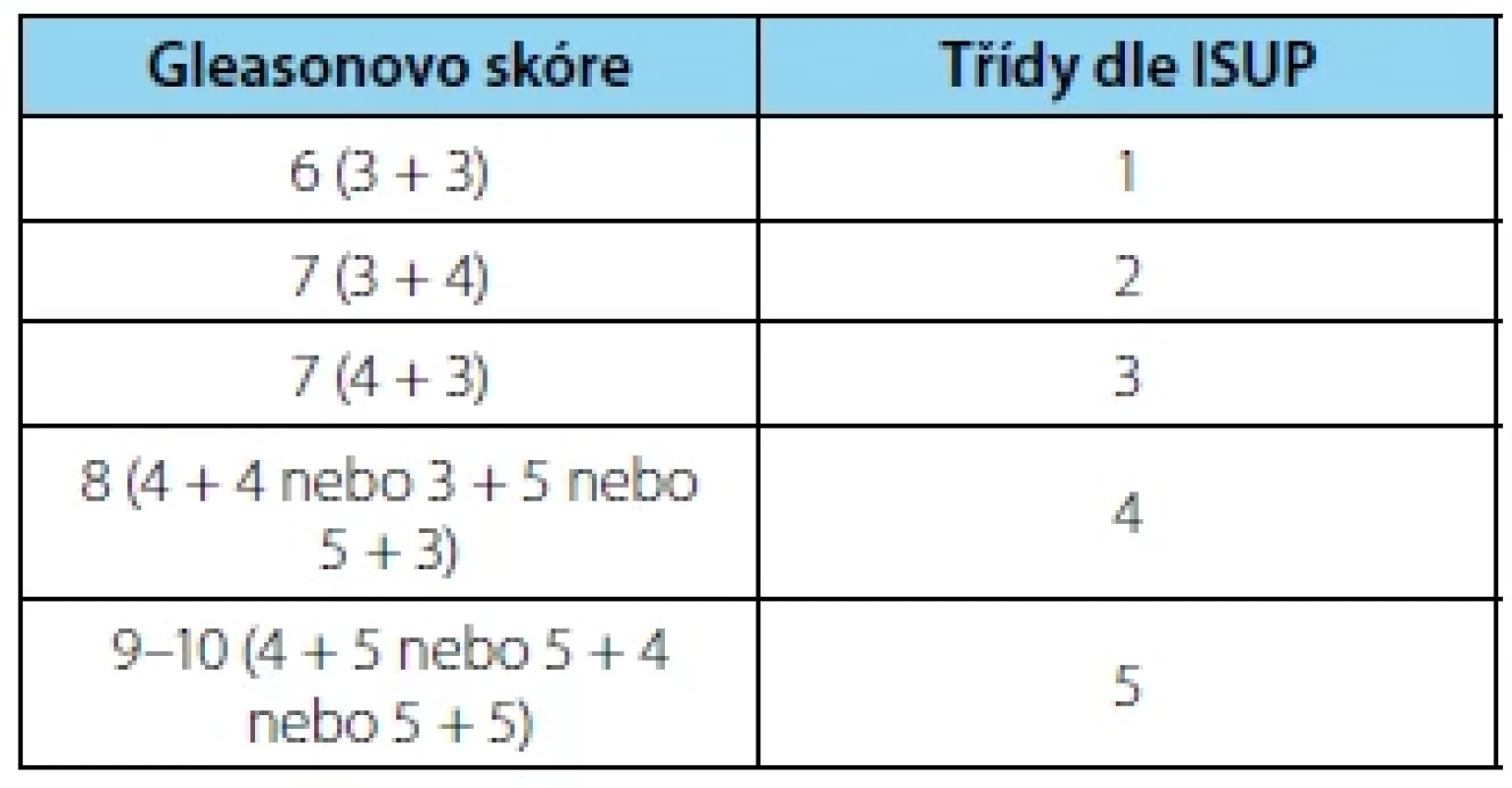Grading karcinomu prostaty podle International
Society of Urological Pathology (ISUP 2014) <br> 
Tab. 1. Grading of the prostate cancer according
to the International Society of Urological Pathology
(ISUP 2014)