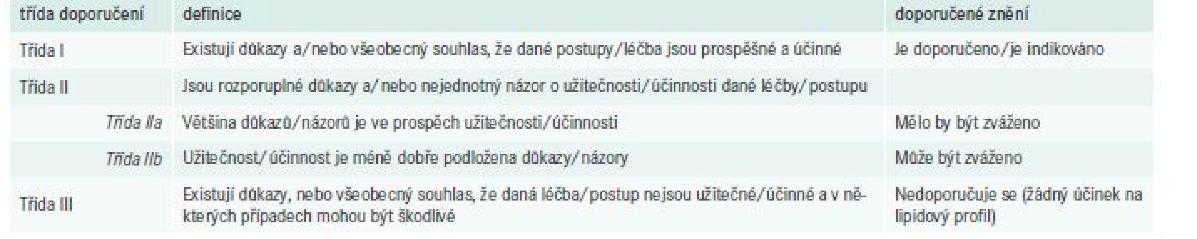 Třída doporučení