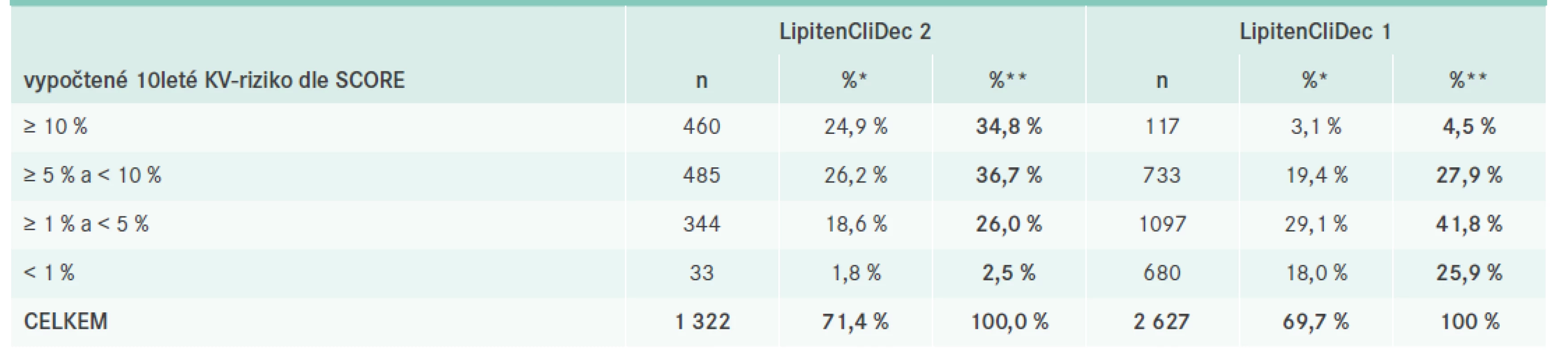 Vypočtené 10leté KV-riziko dle SCORE. Upraveno podle [7,8]