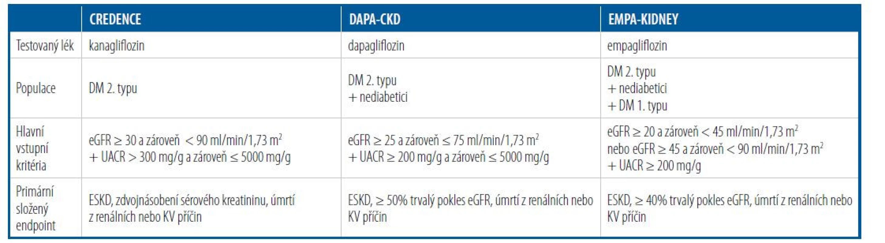 Studie zaměřené na efekt gliflozinů u nemocných s chronickým onemocněním ledvin