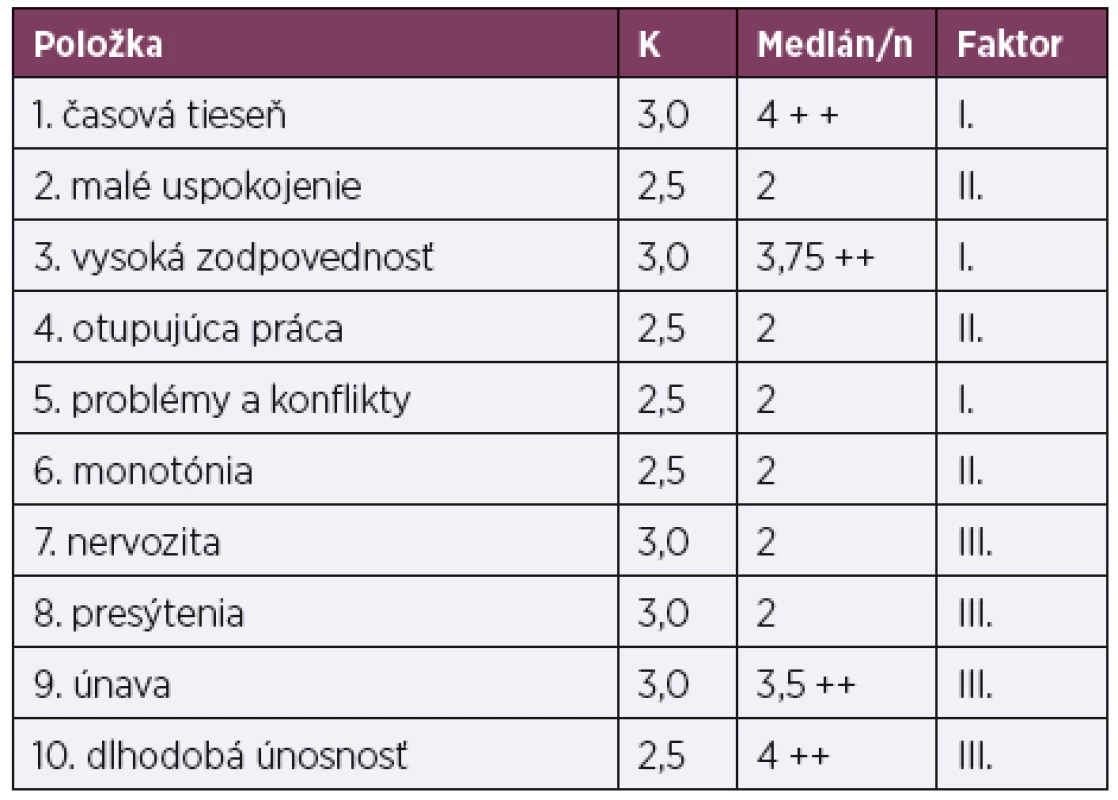 Hodnotenie položiek Meisterovho dotazníka