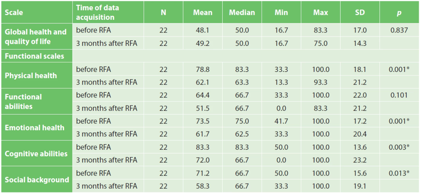 Summarization of global health, quality of life and functional status in pancreatic cancer patients treated with RFA
using EORTC QLQ-C30 version 3.0 questionnaire (n=22)