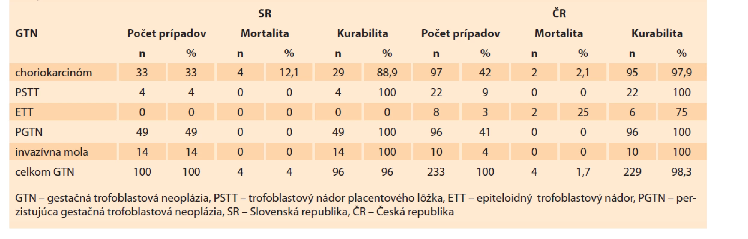 Frekvencia jednotlivých foriem gestačnej trofoblastovej neoplázie v Slovenskej a Českej republike v rokoch
1993–2017.<br>
Tab. 10. Frequency of individual forms of gestational trophoblastic neoplasia in the Slovak Republic and Czech Republic in
the years 1993–2017.