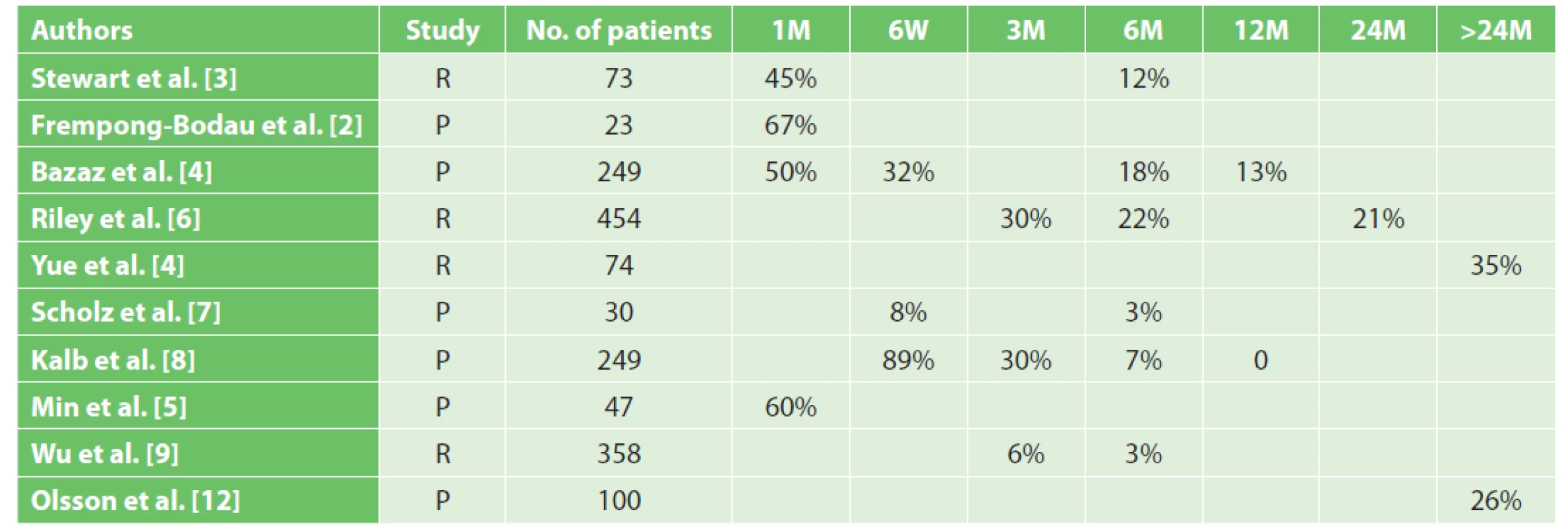 Clinical studies evaluating the incidence of dysphagia after anterior cervical discectomy
