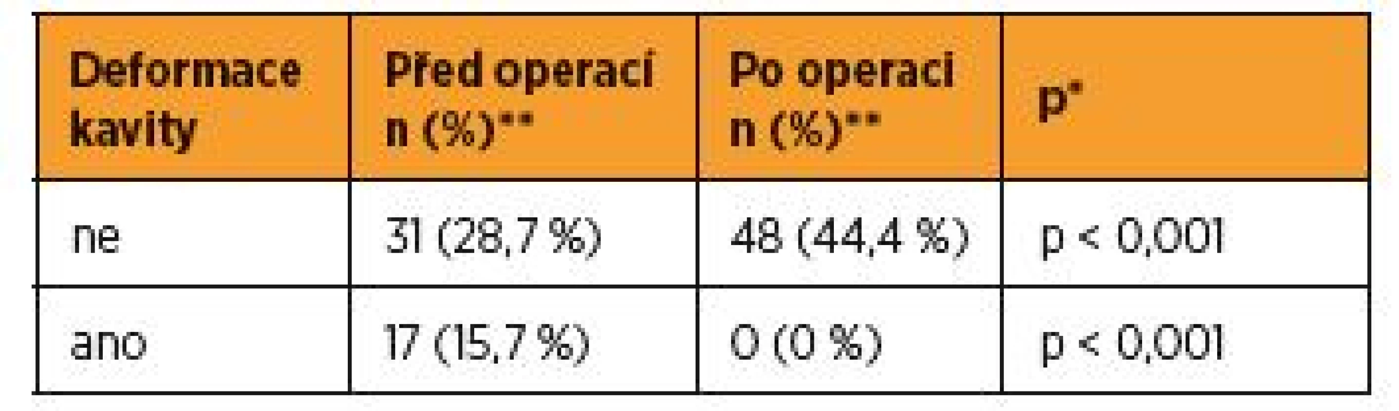Deformace děložní dutiny – OM