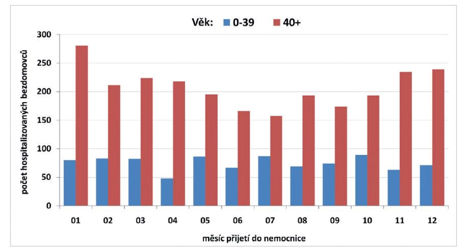 Počet hospitalizovaných bezdomovců podle měsíce přijetí a věkové skupiny, 2006–2015, Česká republika
(N = 3 387)*<br>
Figure 2. Hospital admissions of homeless persons by month of admission and age group, 2006–2015, Czech
Republic (N = 3 387)*