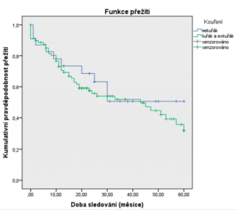 Vztah 5letého celkového přežití (Kaplan-Meier) a kouření<br>
Figure 5. Correlation between 5-year overall survival (Kaplan-Meier estimate) and smoking status