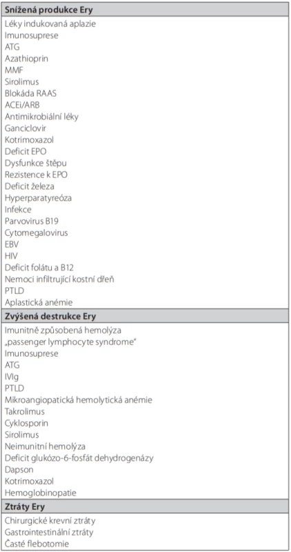 Příčiny anémie po transplantaci ledviny. Upraveno podle (28)