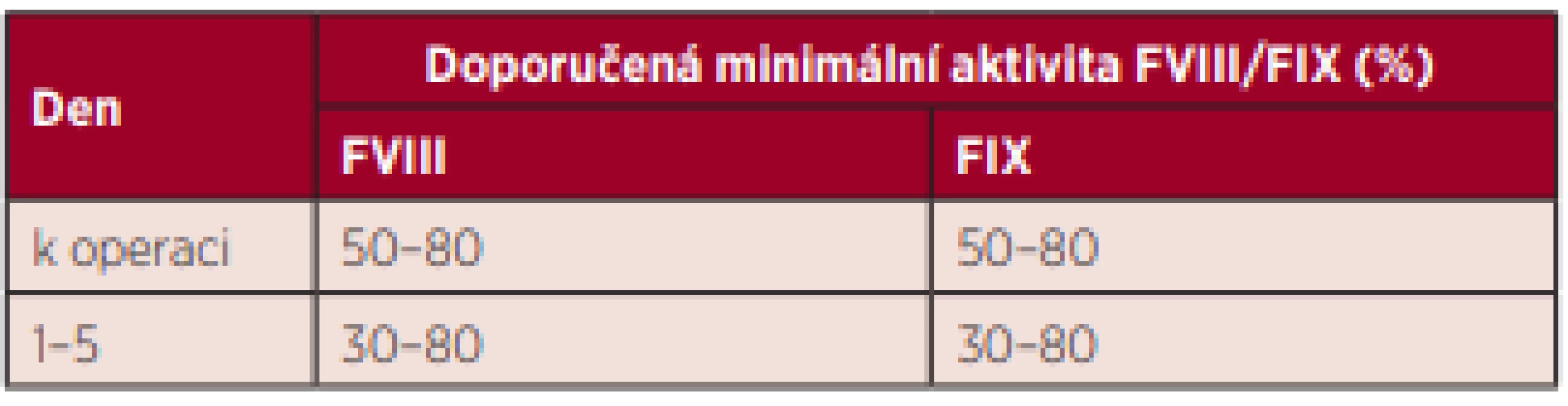Doporučená minimální aktivita FVIII/FIX k operaci a v pooperačním průběhu při substituci hemofiliků podstupujících malé chirurgické výkony s bolusovou aplikací faktorů