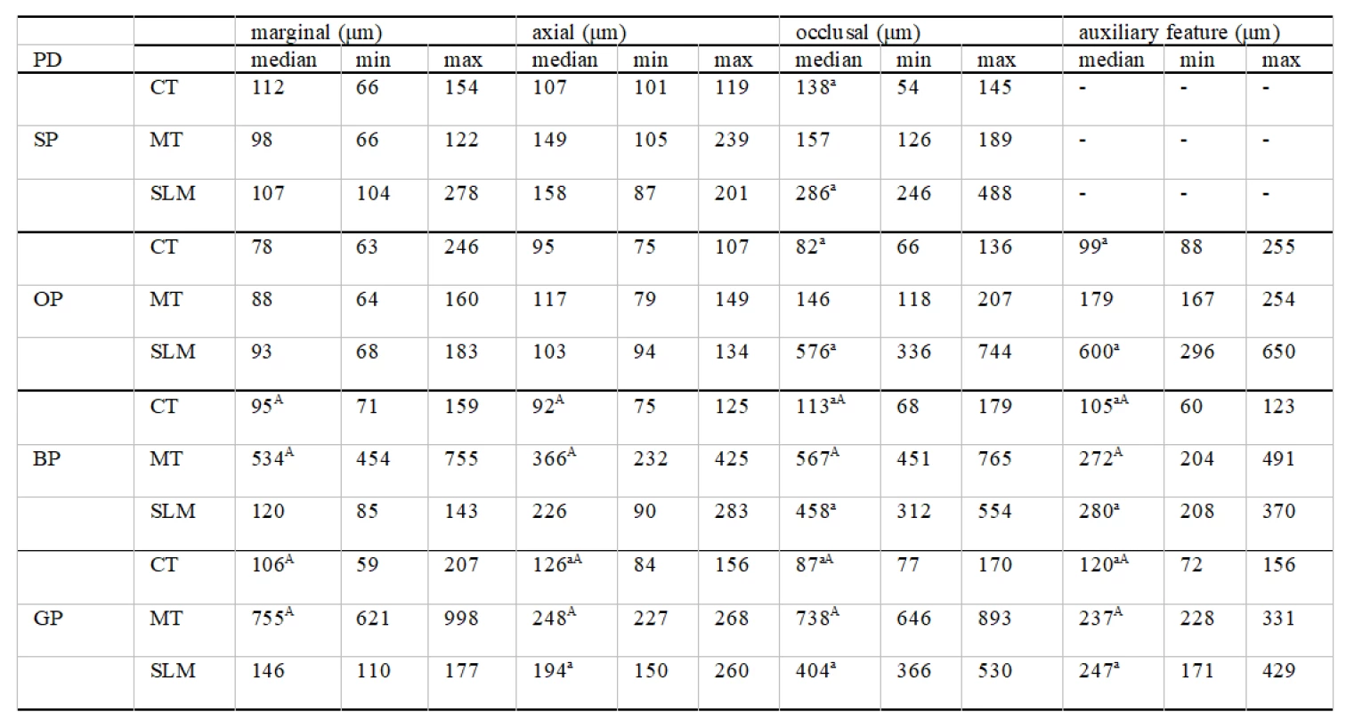 Median and extreme values of maximal gap widths (marginal, axial, occlusal, within auxiliary features) for CT, MT and SLM SC for preparations designs (PD): standard (SP), with occlusal isthmus (OP), with boxes (BP) and with groves (GP)