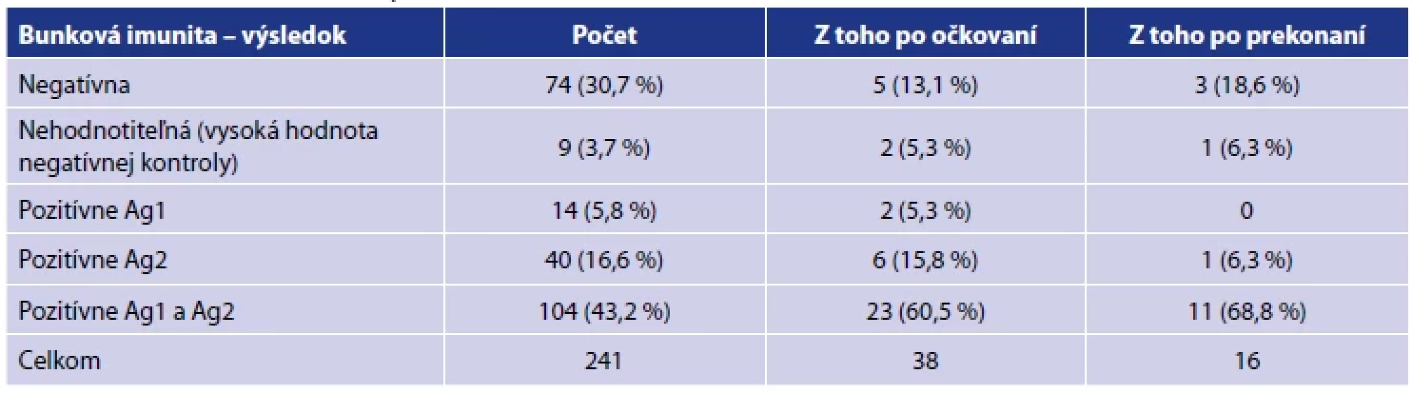Výsledky meraní bunkovej imunity medzi 36. až 44. týždňom od druhej dávky</br>Table 5. Results of cellular immunity measurements between 36 and 44 weeks after the second dose