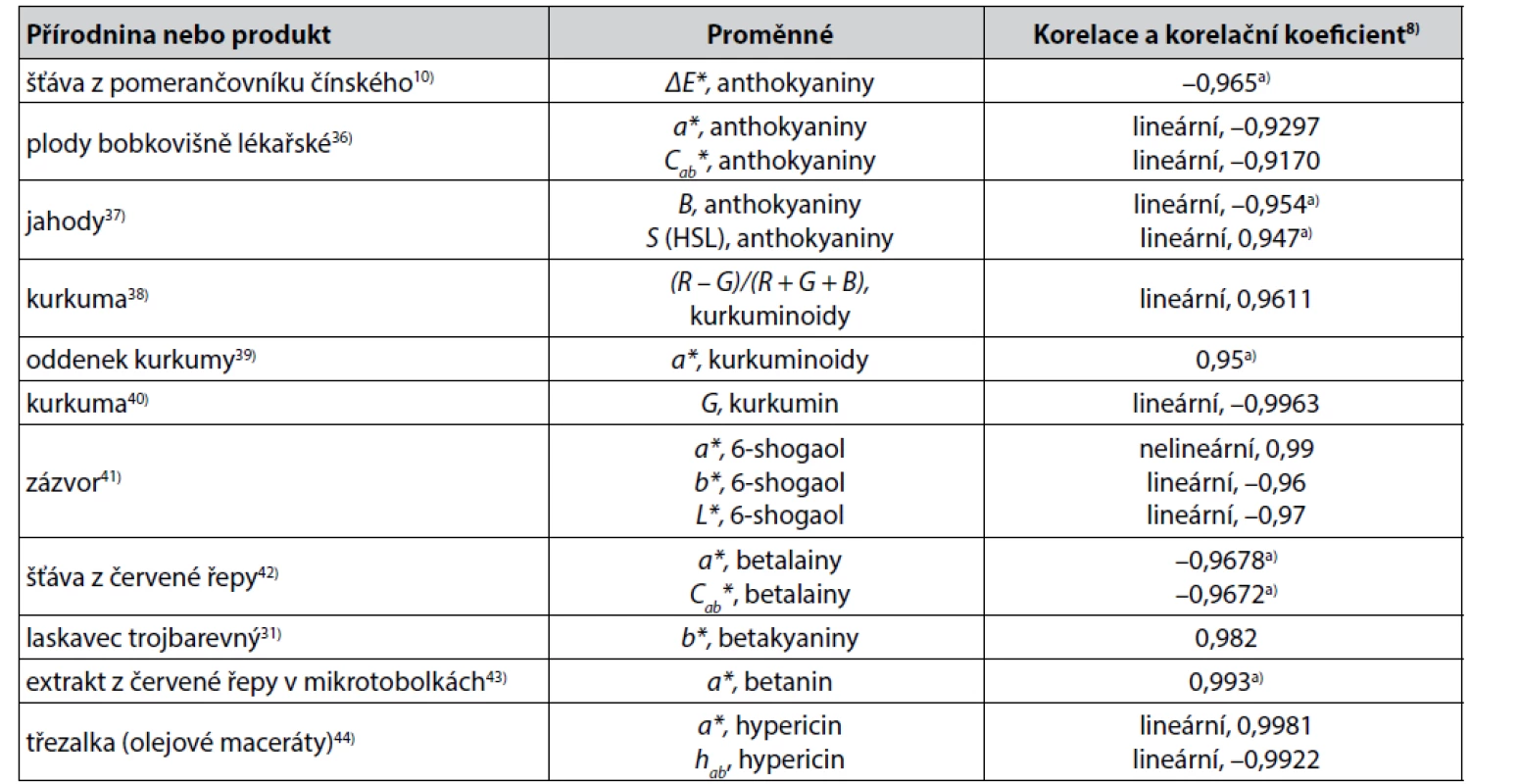 Některé těsnější korelace mezi parametry získanými měřením barevnosti a obsahem dalších biologicky aktivních látek
v přírodninách a v produktech přírodního původu