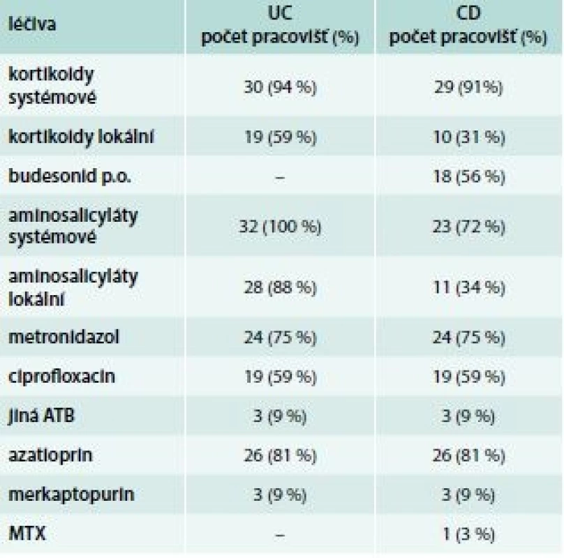 Podávaná medikamentózní léčba IBD
