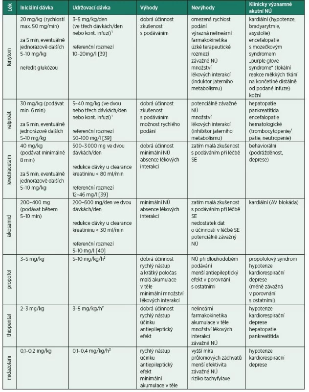 Léky používané v léčbě rozvinutého a refrakterního status epilepticus dospělých