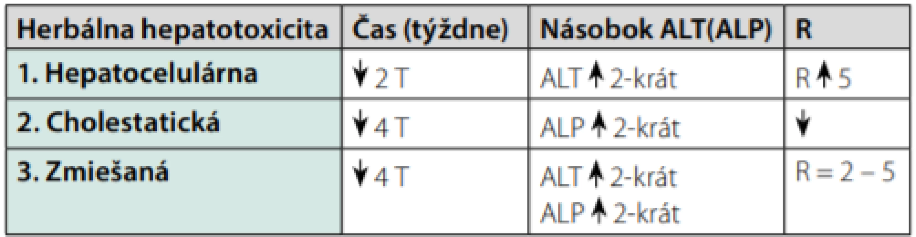 Klinické formy herbálnej hepatotoxicity (19)