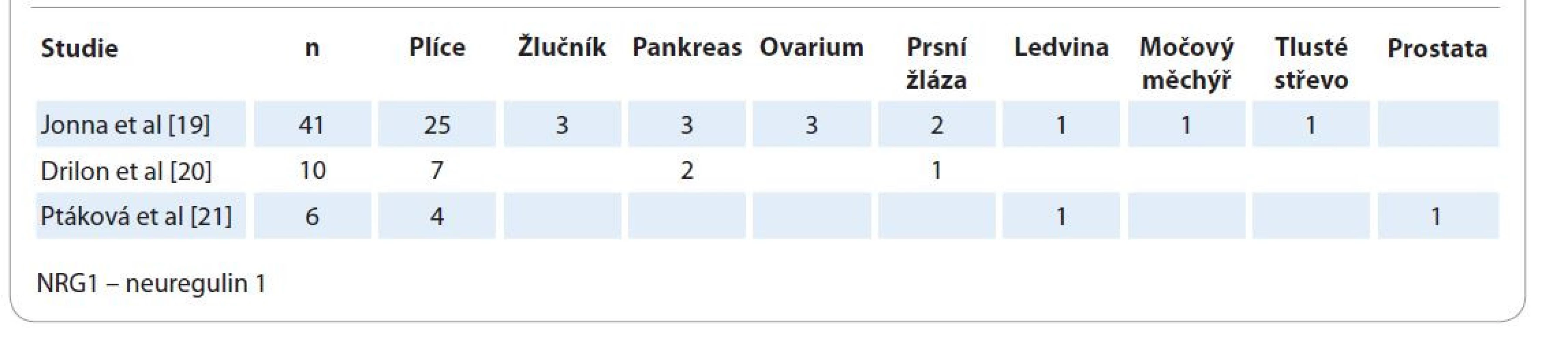 Spektrum orgánů s diagnostikovaným NRG1 rearanžovaným karcinomem dle publikovaných informačně-analytických
studií velkých databází sekvenovaných nádorů.