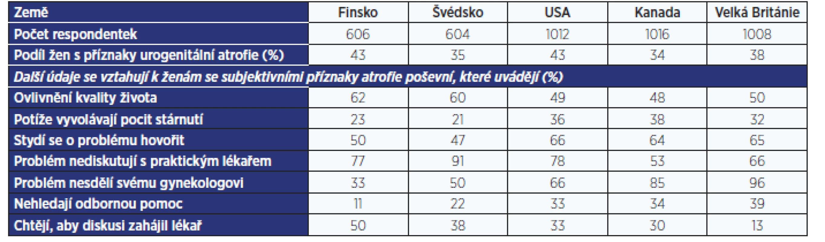 Četnost projevů urogenitální atrofie