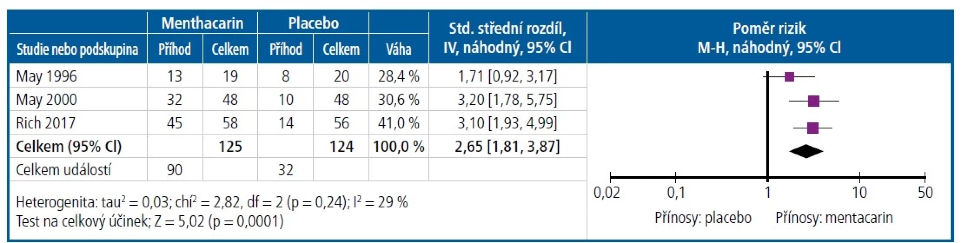 Vliv léčby na CGI skóre. SD – standardní odchylka; IV – vážený průměrný rozdíl; CI – interval spolehlivosti; M-H – Mantelův-Haenszelův test.