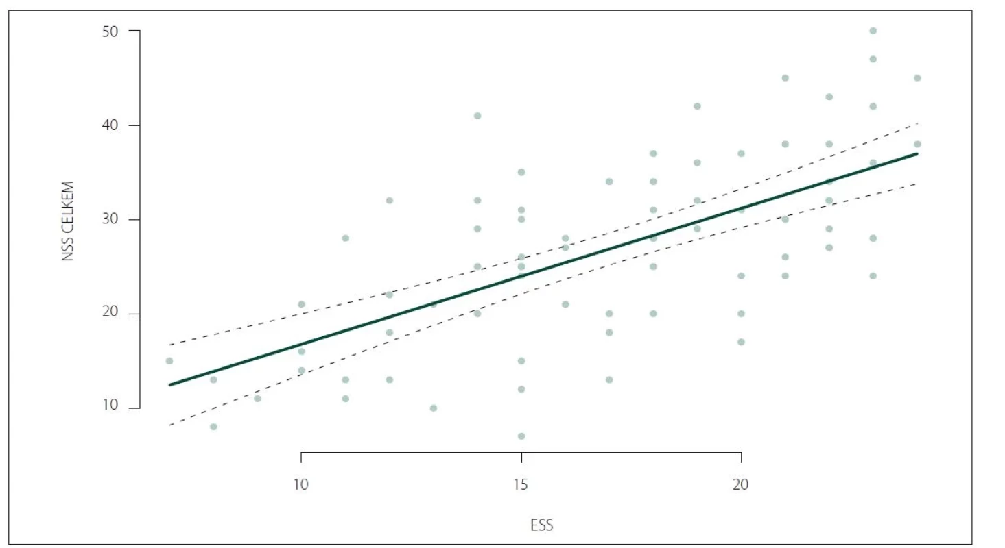 Korelace celkového skóre NSS a průměrného skóre ESS (ρ = 0,61; p < 0,0001).<br>
ESS – Epwothská škála spavosti (Epworth Sleepiness Scale); NSS – Škála tíže narkolepsie (Narcolepsy Severity Scale)<br>
Fig. 3. Correlation of NSS total score and ESS score (ρ = 0.61; P < 0.0001).<br>
ESS – Epworth Sleepiness Scale; NSS – Narcolepsy Severity Scale