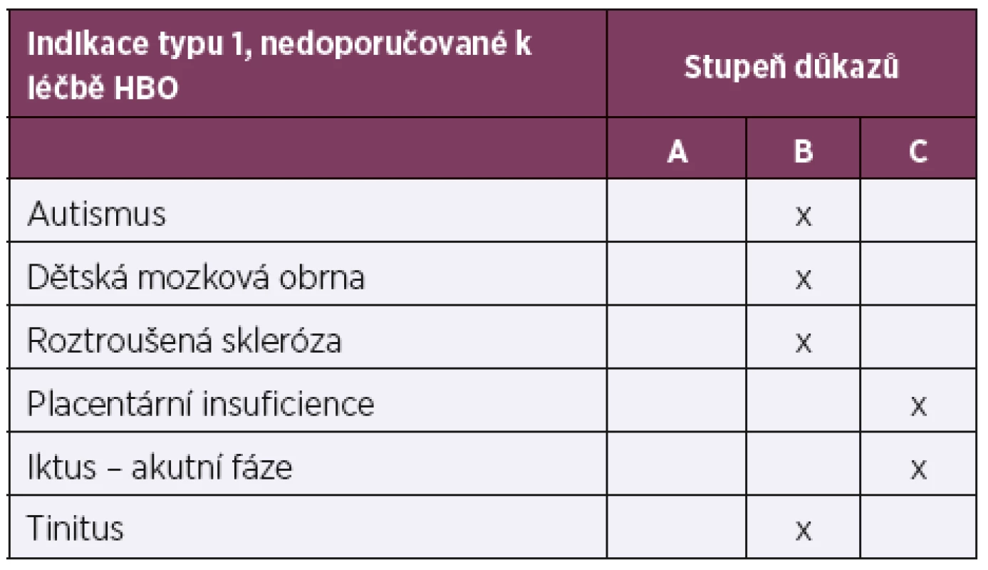 Aktuální přehled nedoporučovaných klinických stavů
a indikací k HBO podle 10. konsenzuální konference ECHM 2016
