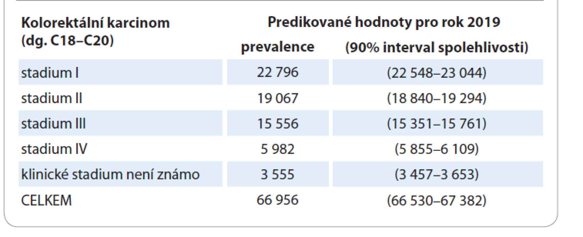 Odhad prevalence kolorektálního karcinomu v ČR pro rok 2019 podle dat
Národního onkologického registru.