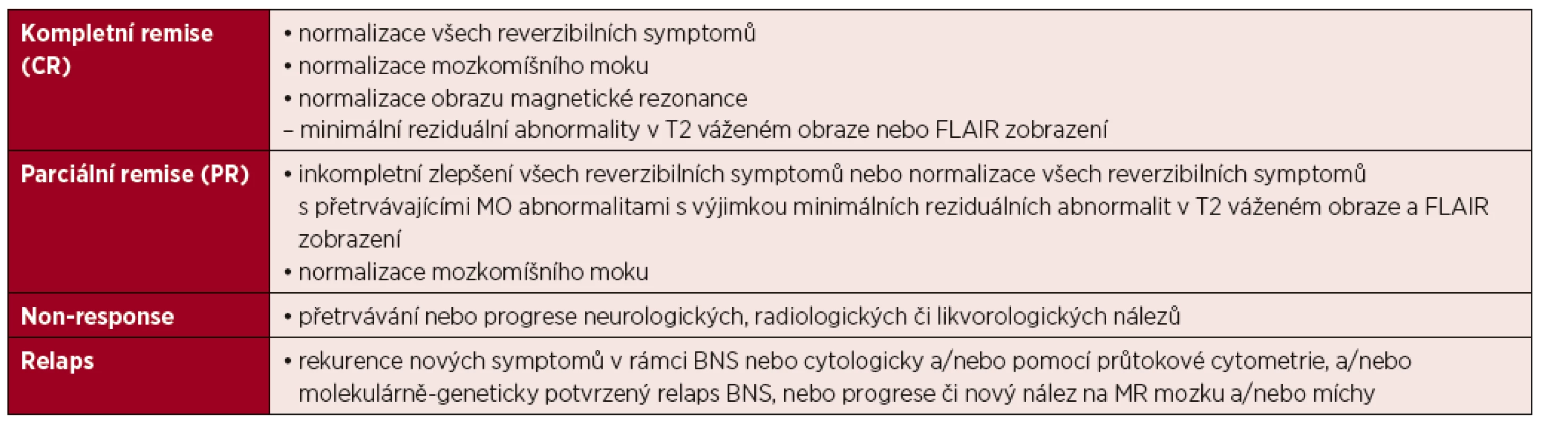 Hodnocení léčebných odpovědí u BNS [Minnema, 2017]